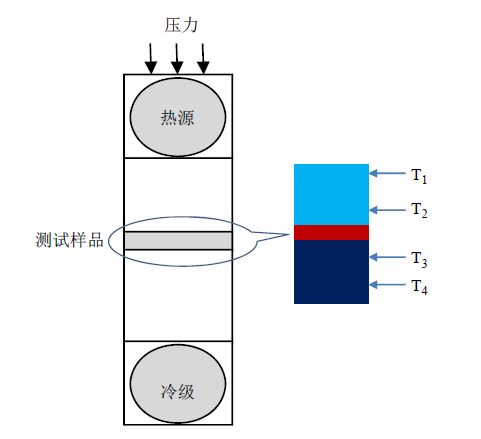 导热系数测试原理